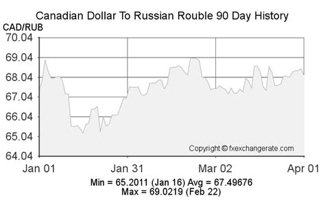 cad rub|Convert from Canadian Dollar (CAD) to Russian Rouble (RUB)